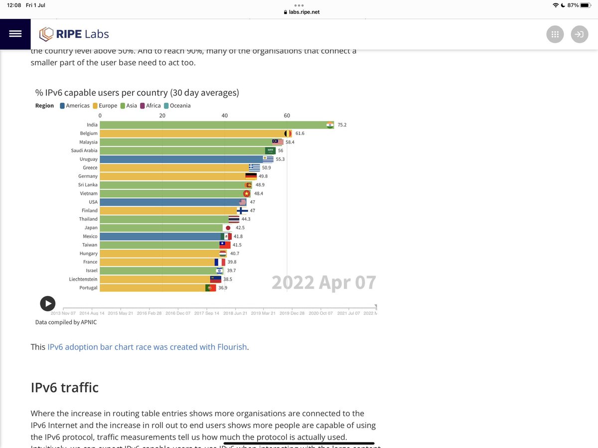 cnp3_ebook's tweet photo. Nice analysis and visualisation of the deployment of IPv6 during the last decade, @IPv6_BE  leading the world for many years https://t.co/ZAEuOlJmZH https://t.co/KBkm13kRWf