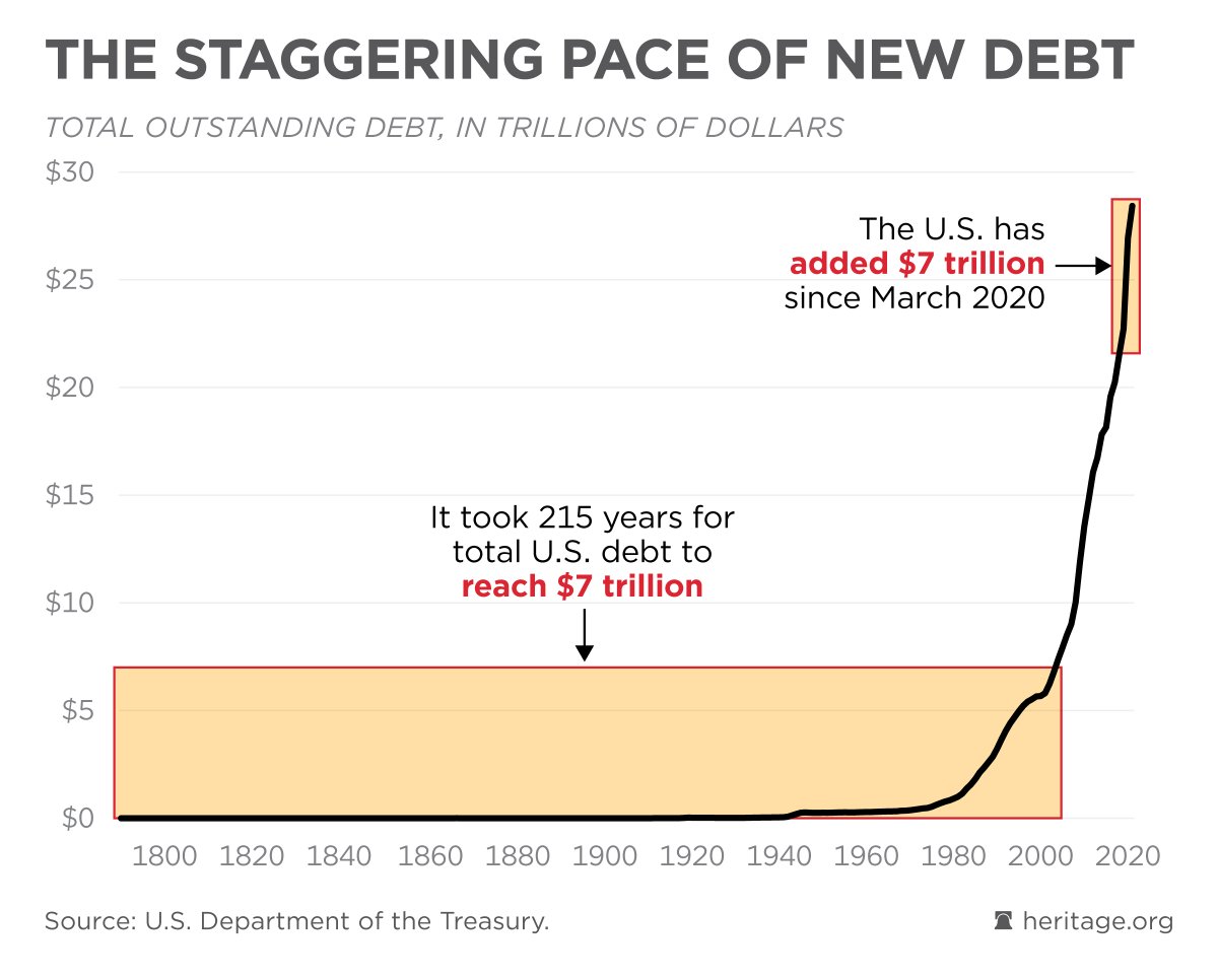 Blockworks's tweet photo. From March 2020 to June 2022, the US added the same amount of debt ($7 trillion) as the previous 215 years.

Via @Heritage https://t.co/cJ86Rg5mhG