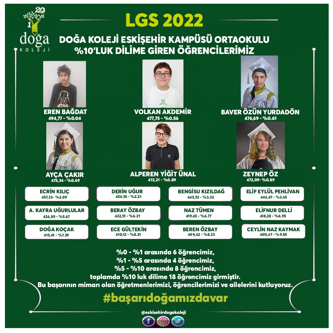 'BAŞARI DOĞA' MIZDA VAR!' 🧿

Başarılarıyla bizleri gururlandıran tüm öğrencilerimizi tebrik eder, bu başarıda emeği geçen tüm öğretmenlerimize ve velilerimize teşekkür ederiz.
#başarıdoğamızdavar
<a href="/cubukcu_tulay/">Tülay Cubukcu</a> <a href="/MugeSarica1/">Müge Selen</a> <a href="/DogaOkullari/">Doğa Koleji</a> 

#LGS2022 'de 7 Birinci Doğa Koleji'nde!