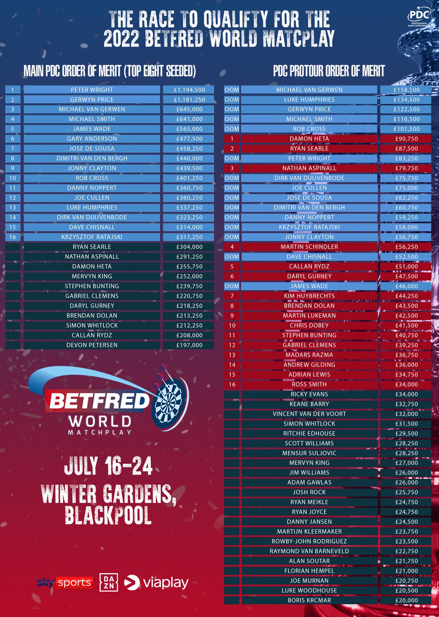PDC Darts on Twitter "The race to qualify for the 2022 Betfred World