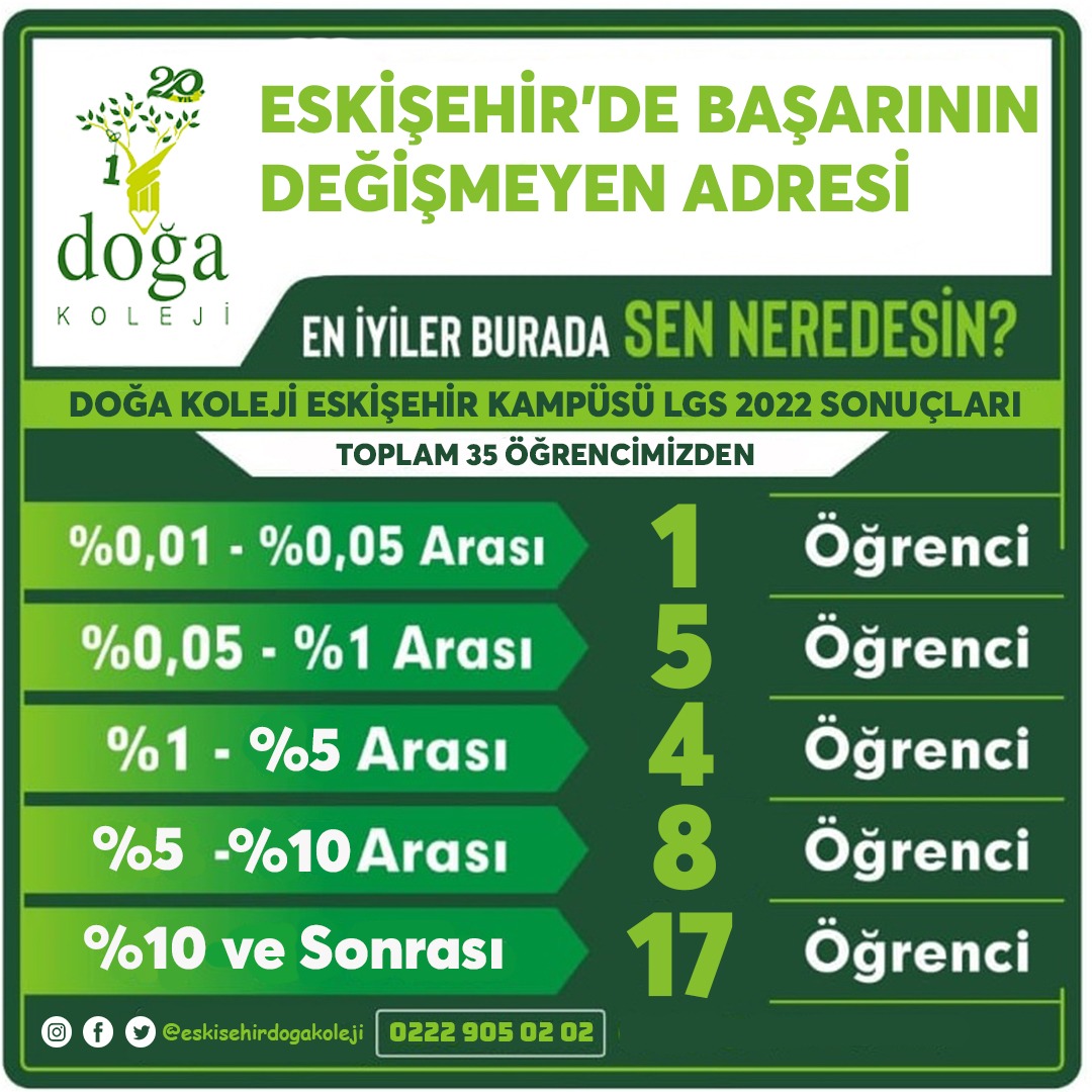 'BAŞARI DOĞA' MIZDA VAR!' 🧿

Başarılarıyla bizleri gururlandıran tüm öğrencilerimizi tebrik eder, bu başarıda emeği geçen tüm öğretmenlerimize ve velilerimize teşekkür ederiz.
#başarıdoğamızdavar
<a href="/cubukcu_tulay/">Tülay Cubukcu</a> <a href="/MugeSarica1/">Müge Selen</a> <a href="/DogaOkullari/">Doğa Koleji</a> 

#LGS2022 'de 7 Birinci Doğa Koleji'nde!