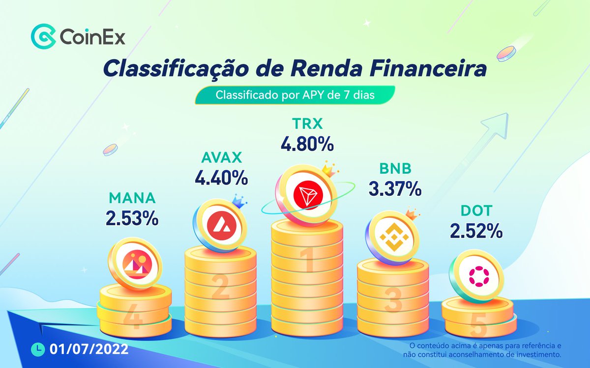 CoinexPortugues's tweet image. Confira o Ranking Top 5 de Receitas Financeiras! 💹

🥇 $TRX @trondao
🥈 $AVAX @avalancheavax
🥉 $BNB @binance
4️⃣ $MANA @decentraland
5️⃣ $DOT @Polkadot

Fonte: coinex.com