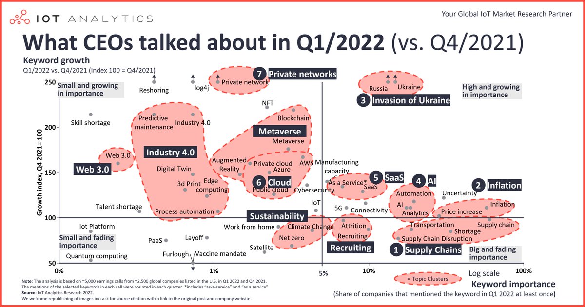 IoSphere IoT Çözümleri (@iosphere_iot) on Twitter photo IoT Analytics: CEO'lar 2022 yılında hangi teknolojilere daha fazla değindi?
Bu neden önemlidir?
CEO'ların belirli konulara öncelik vermesi, muhtemelen bu alanlara daha fazla yatırım yapılmasına yol açacaktır.
#Web3 #Industry40 #cloud #SaaS #ai #Inflation #SupplyChain #iot #5G IoT Analytics: CEO'lar 2022 yılında hangi teknolojilere daha fazla değindi?
Bu neden önemlidir?
CEO'ların belirli konulara öncelik vermesi, muhtemelen bu alanlara daha fazla yatırım yapılmasına yol açacaktır.
#Web3 #Industry40 #cloud #SaaS #ai #Inflation #SupplyChain #iot #5G
