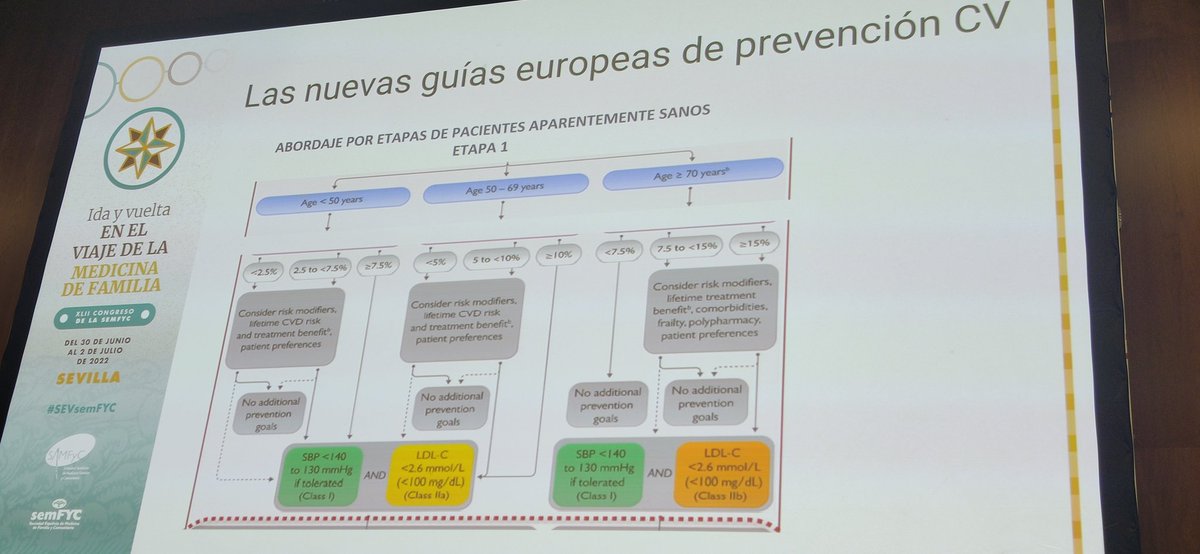 educacion_papps's tweet image. Las novedades en #prevencionCardiovascular según las nuevas guías Europeas, nos cuenta CarlosBrotons en la mesa #PAPPS en @SEVsemFYC