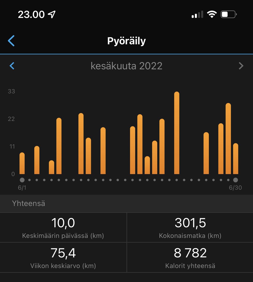 juzzuf's tweet image. When I got the bicycle a month ago, I also changed activity tracking ecosystem from Apple to Garmin. Those Garmin challenges are very motivating and I had an active June chasing them down. 

#300kSteps #20Exercises #300kmCycling #Garmin #FocusBikes
