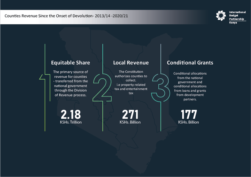 sidarec's tweet photo. @IBPKenya @MsMathai @NelsonChapter @MbitiVioleta @DavidBa86650512 @Morriskmwiti2 @kisilujuliet1 Since the promulgation of the #ConstitutionofKenya in 2010 when Kenya adopted the devolved system of Govt, Counties have collectively received & raised a lot of money.
What is the importance of the public tracking the utilisation of funds in Counties?
#BudgetTransparency
#NECHub https://t.co/EpfJm4qcRk
