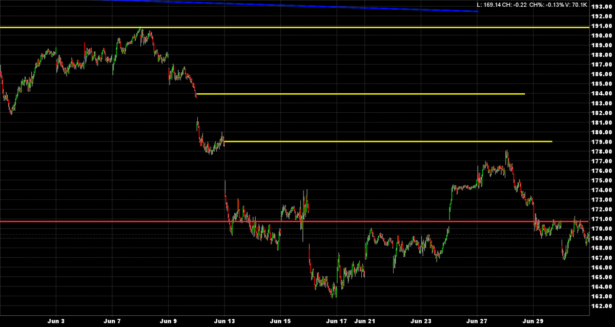 KASDad's tweet photo. $IWM is trading 169.17 -0.19. It's long tradition going back to March 2021 (it badly underperformed from that pt forward) of disappointing continues w/ irritating, misleading and brief interruptions. Tough environment for small caps. https://t.co/5WQDujf68I