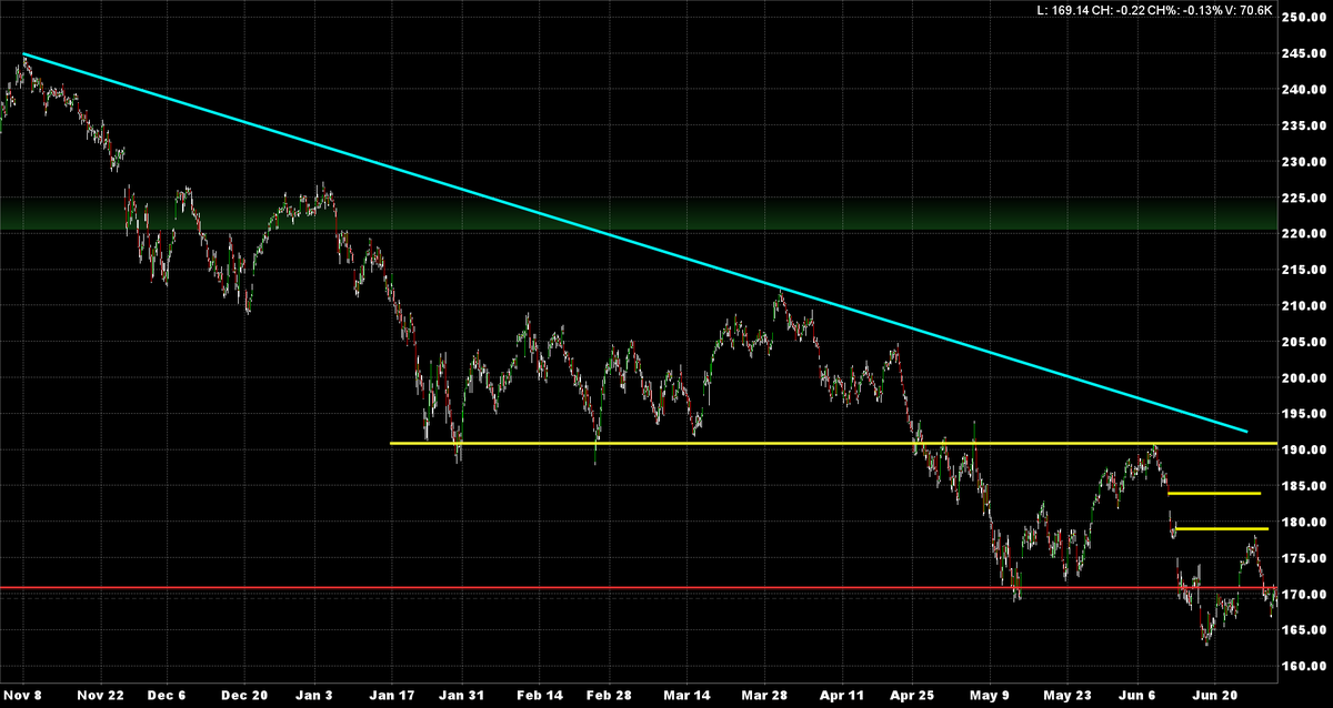 KASDad's tweet photo. $IWM is trading 169.17 -0.19. It's long tradition going back to March 2021 (it badly underperformed from that pt forward) of disappointing continues w/ irritating, misleading and brief interruptions. Tough environment for small caps. https://t.co/5WQDujf68I