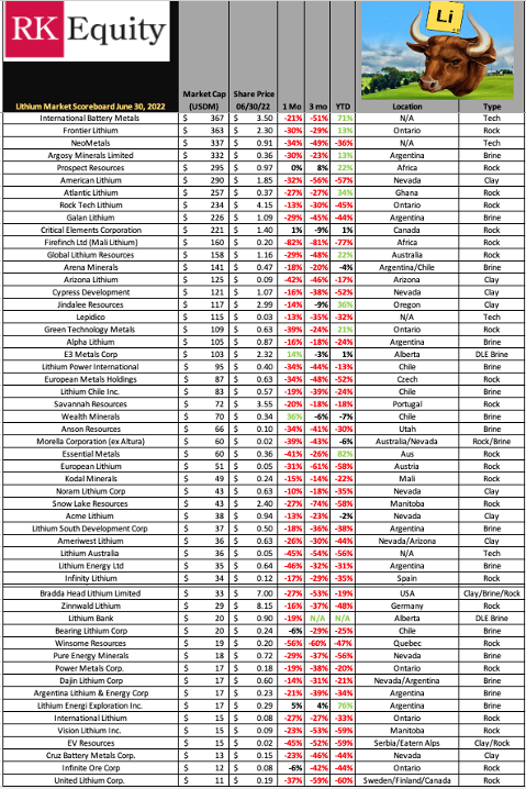*NEW #Lithium Equity Scoreboard June 30, 2022*

Under a Blood Red Sky

Good riddance Q2 2022

👀#Tianqi (HKSE IPO underway) as potential leading indicator for H2 2022 rebound...