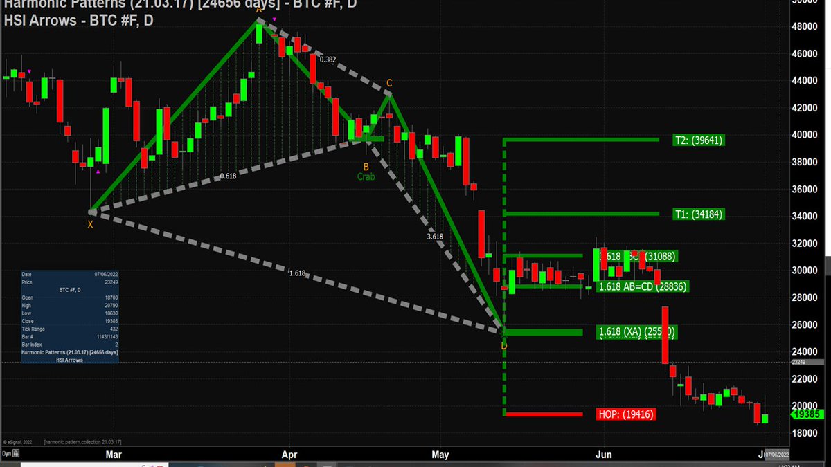 harmonictrader's tweet photo. $BTC#F Daily Bullish Crab @HOP = 19,400 - no confirmation...yet! https://t.co/zuLOcpsgRJ