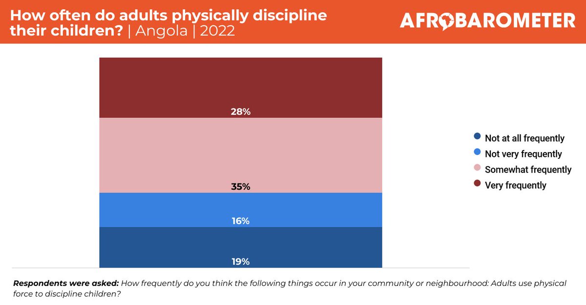 Majority of Angolans say physical disciplining of children occurs frequently in their communities, Afrobarometer survey shows bit.ly/3y86xyD.  #VoicesAfrica #Angola #ChildWelfare