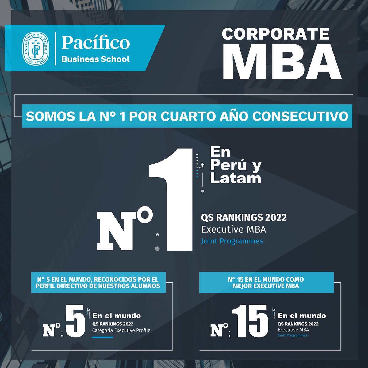 PacificoBS's tweet photo. #OrgulloPBS Nuestro Corporate MBA ha sido elegido por cuarto año consecutivo como el N° 1 en Perú y Latinoamérica por el QS Ranking 2022 en la categoría Executive MBA - Joint Programmes. (Hilo) https://t.co/sSb9dCwUlB
