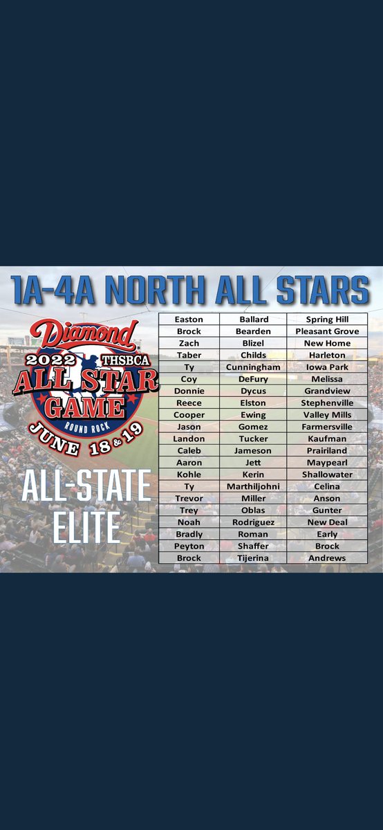 Shallowater Mustang Baseball (@shallybaseball) on Twitter photo A huge shout out to <a href="/KohleKerin_20/">Kohle Kerin</a> for being named the the all state elite team this year! It was well earned! #WTD A huge shout out to <a href="/KohleKerin_20/">Kohle Kerin</a> for being named the the all state elite team this year! It was well earned! #WTD