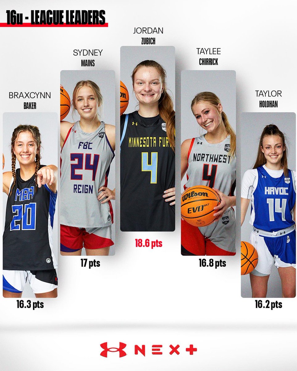 Session II pops off next week. Here are your Session I league leaders 🔥🙌 #uanext #underarmour