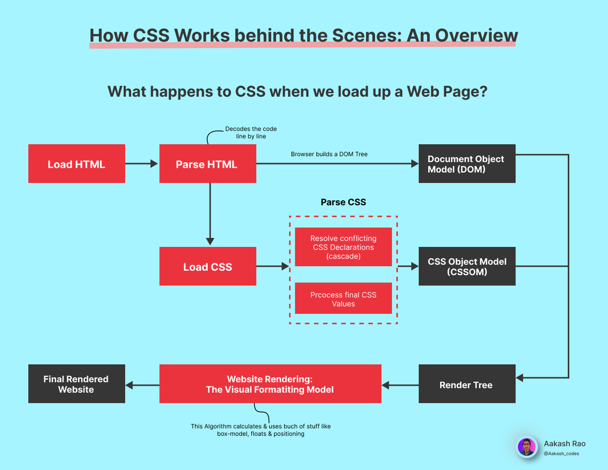 Let's Understand the basics of CSS!! A Thread 🧵⇩ - المسلسل من Aakash ...
