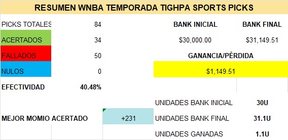 Tigpha's tweet photo. 🚨 #wnba22 🚨

Asi cerramos Junio mi peor mes en @WNBA desde que empece apostar en esta liga.... Como quien dice perdimos las ganancias del mes pasado 😵 y los que entraron este mes 20U abajo

Mañana arranco Julio 
💰 $1800 lo que resta la temporada incluye reto 5k a 100k https://t.co/YfbTQ0fkyz