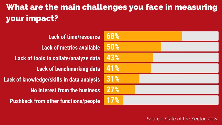 APPriseMobile's tweet image. #FactFriday: Lack of time, resources, and available metrics are some of the top barriers to internal comms pros measuring. Choosing the right channels that provide metrics (like us!) is key to tracking your impact.

#Measurement #InternalCommsTools #InternalComms #Analytics