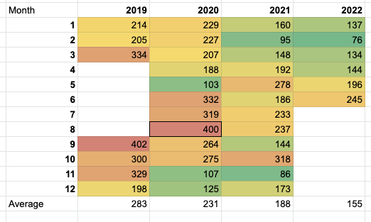 Trying to get a sense of savings for not having a daily commute. Its imperfect, based on monthly gas $ and *average* fuel prices for those months.
Outliers: 402 gallons the month we drove the 14MPG van to Canada. 400 the month we moved.