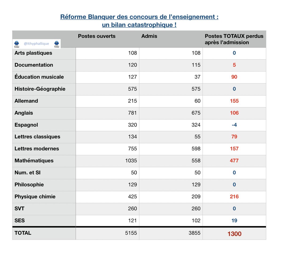 Dupognonprofs's tweet photo. 😕

Grâce à @jmblanquer et sa réforme catastrophique de l'entrée dans le métier enseignant, il manquera au moins 1300 enseignants devant les élèves en collège/lycée à la rentrée prochaine.

Qui veut encore faire prof pour 1,1 SMIC et des conditions de travail dégradées?

@SNESFSU https://t.co/QHFzoNazFE