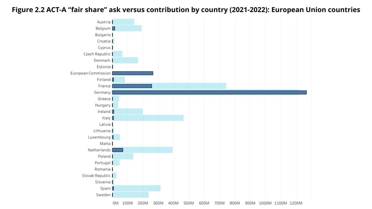 Germany has now contributed 115% of its ACT-A “fair share,” becoming the first country to exceed its contribution benchmark. 🇩🇪 Learn more in the latest #COVIDGAP Accountability Report 📊ow.ly/tU3G50JMLfT