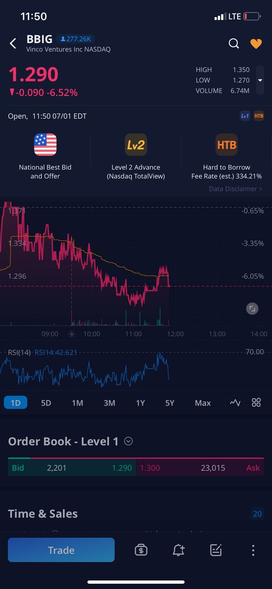 JChristopher712's tweet photo. Imagine selling with these borrow fees 😂 way over shorted and now WAY oversold.. be a fool to sell this squeezeship 🚀 334% HTB in a couple day #BBIG https://t.co/0oNUGqGXb2