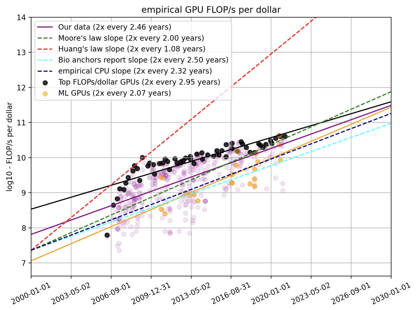 Trends in GPU Price-Performance – Epoch