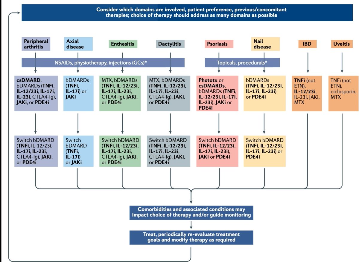 GRAPPA Network - Official (@grappao) on Twitter photo The 2021 Update of the <a href="/GrappaO/">GRAPPA Network - Official</a> Treatment Recommendations for PsA perfectly lead
by <a href="/DrLauraCoates/">LauraCoates</a> and Arthur Kavanaugh are now out in <a href="/NatRevRheumatol/">NatRevRheumatol</a> Check
them out here: nature.com/articles/s4158… The 2021 Update of the <a href="/GrappaO/">GRAPPA Network - Official</a> Treatment Recommendations for PsA perfectly lead
by <a href="/DrLauraCoates/">LauraCoates</a> and Arthur Kavanaugh are now out in <a href="/NatRevRheumatol/">NatRevRheumatol</a> Check
them out here: nature.com/articles/s4158…