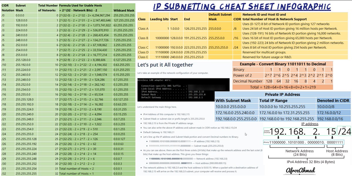 IP Subnetting Cheat Sheet
Credit: afrozahmad.com/blog/ip-subnet…

#infosec #cybersecurity #pentesting #oscp  #informationsecurity #hacking #cissp #DataSecurity #CyberSec #Hackers #tools #bugbountytips #Linux #websecurity #Network #NetworkSecurity #cybersecurityawareness
