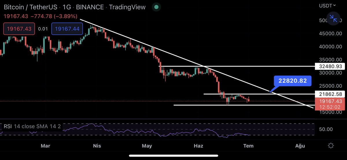 CryptoKemal's tweet photo. #bitcoin $19500 bölgesini kaybetti. Haftalık kapanışta üzerine atamazsak alt destekleri hedefleyecektir. $17700 bölgesinde ikili dip senaryosu scalp için düşünülebilir. Öte yandan yeni bir düşen trend yapısı oluşuyor $22800 civarına gelirsek yine scalp short denemesi yapılabilir. https://t.co/ZhPxGxeIr1