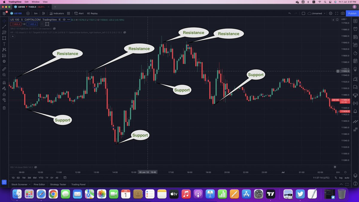 IOSdeveloper95's tweet image. LESSON THREE IS ABOUT SUPPORT AND RESISTANCE
Support and resistance are key concepts that help traders understand, analyze and act on chart patterns in the financial markets.