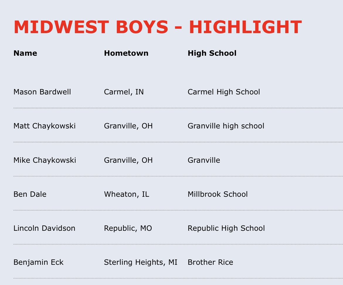 Give it up for Mikey and Matt for making the Under Armour All American team! Congratulations Boys
<a href="/Mattchay8/">Matt</a> <a href="/ChaykowskiMikey/">Mikey Chaykowski</a> 
<a href="/GV_Blue_Aces/">Granville Athletics</a> <a href="/ghsblueaces/">Granville HS</a> <a href="/GranvilleEVSD/">Granville EV Schools</a>