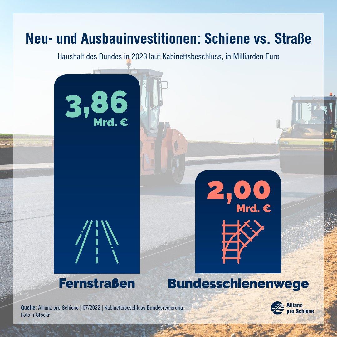 Auch der 2.🚦Haushalt enttäuscht! Fast 2x so viele Mittel für Neu-/Ausbau der Fernstraßen wie für Kapazitätserweiterung des #Schienennetzes. 🚦 muss zusätzliche Mittel mobilisieren, um wachsender #Nachfrage und #Klimazielen gerecht zu werden.

Mehr Infos: allianz-pro-schiene.de/presse/pressem…
