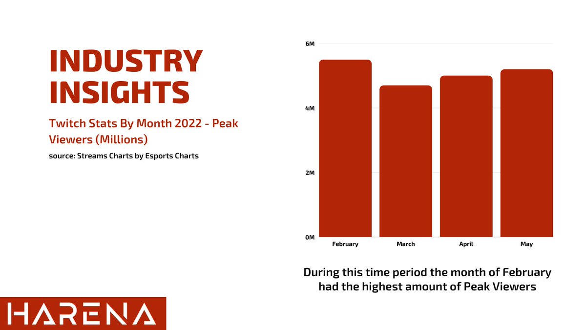 Twitch continues to be a leading platform for streamers. Here's a breakdown of its peak viewership by month February - May. 
> February 2022 - 5,522,847
> March 2022 - 4,773,645
> April 2022 - 5,045,173
> May 2022 - 5,274,979
source: <a href="/StreamsCharts/">Streams Charts 🇺🇦</a> <a href="/EsportsCharts/">Esports Charts 🇺🇦</a>
#esports