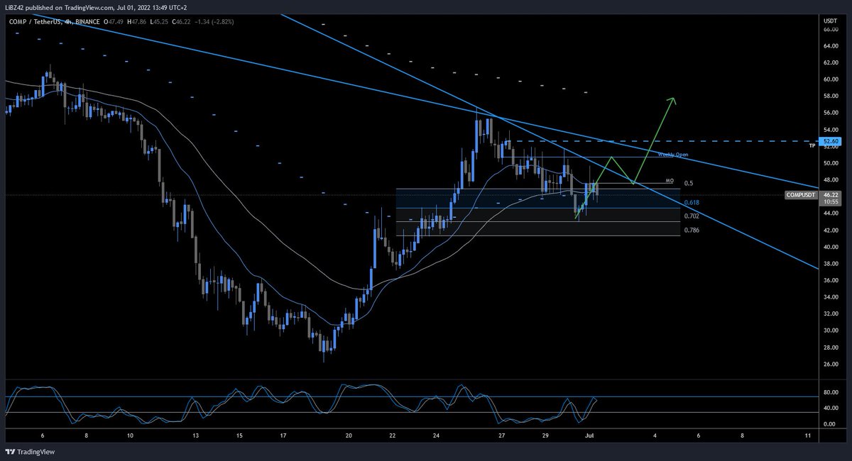 JonatanRLZ's tweet image. The rejection from $BTC looks very clean here. PA is not looking very strong and the potential setup we watched on $COMP this morning will most likely not activate.

You can check the replay here 👇
youtu.be/FOkedxTc2_4