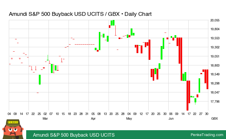 PenkeInvesting's tweet image. I found you a Death Cross on the daily chart of Amundi S&amp;amp;P 500 Buyback USD UCITS.

 $BYBG #BYBG #deathcross #bearish

penketrading.com/symbols/BYBG.L…