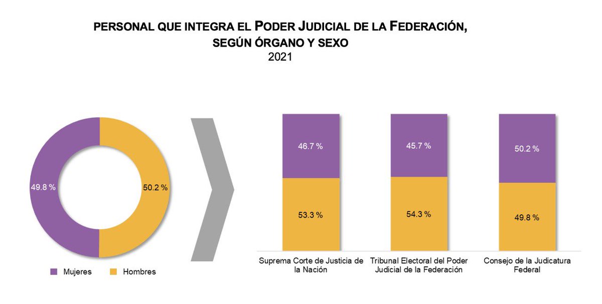 GMarquezColin's tweet photo. En 2021, el #PJF estuvo conformado por 931 órganos jurisdiccionales y 552 unidades administrativas.
El #PJFl se integró por 53 160 servidoras y servidores públicos, distribuidos de la siguiente manera:
🚺 49.8%
🚹 50.2%
(2/4) https://t.co/UiKo273rSb