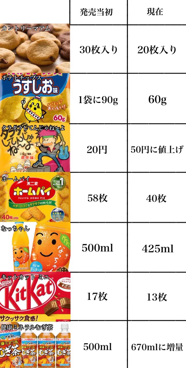 思わず拍手！各社値上げラッシュや容量減少の中、健康ミネラル麦茶は大幅増量！
