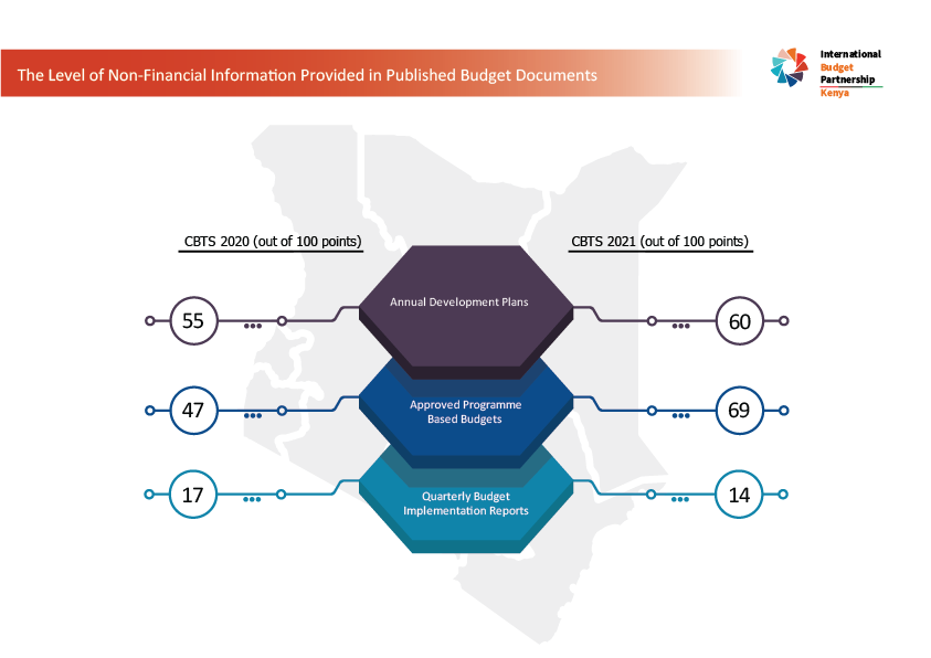sidarec's tweet photo. @IBPKenya @MsMathai @NelsonChapter @MbitiVioleta @DavidBa86650512 @Morriskmwiti2 @kisilujuliet1 The level of information disclosed by counties on the published #budgetdocuments on non-financial details, was 48/100 points.
What is the implication of this on monitoring #implementation by the public?
How did your county perform?
#CBTS2021
#NECHub
#BudgetTransparency https://t.co/0MLwFX7xxL