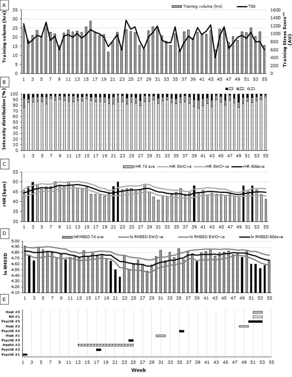 Latest out now in <a href="/IJSPPjournal/">Int'l Journal of Sports Physiology and Performance</a> 

Nice to get this collaborative project with @Brewlympics and <a href="/jamiestanley85/">Jamie Stanley PhD</a> out.

"The Multidisciplinary Physical Preparation of a Multiple Paralympic Medal-Winning Cyclist"

journals.humankinetics.com/view/journals/…