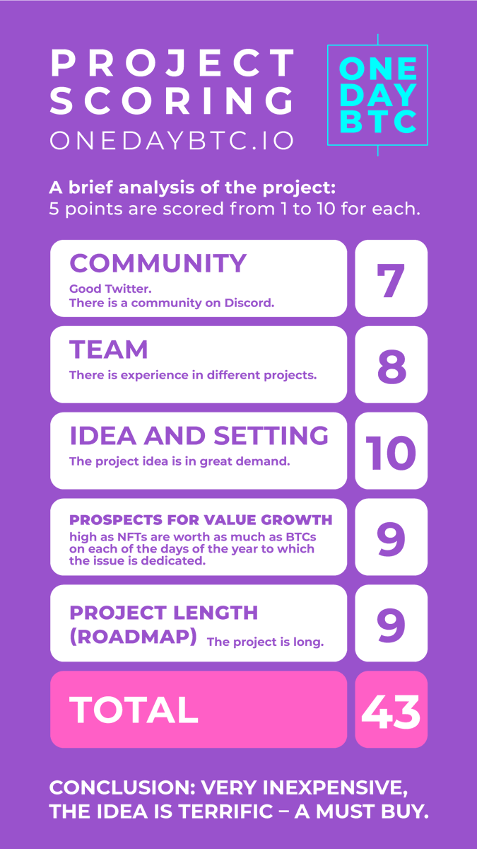 OneDayBTC is being researched by Scoring Agencies ✅. They choose the most promising projects 💪. They study the idea, technologies, sites, code, conduct interviews and give ratings. Our project received high ratings and ratings! nftmintlist.com/onedaybtc/

#NFT #MintingNow