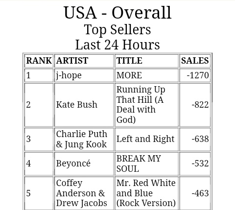 BTSquadInfo's tweet photo. [INFO]📰

¡'More' ha alcanzado el #1 en los Estados Unidos, y ahora la canción cuenta con 64 #1 en ITunes de todo el mundo!

©btschartdata | @BTS_twt #BTS https://t.co/GuURiUysqt