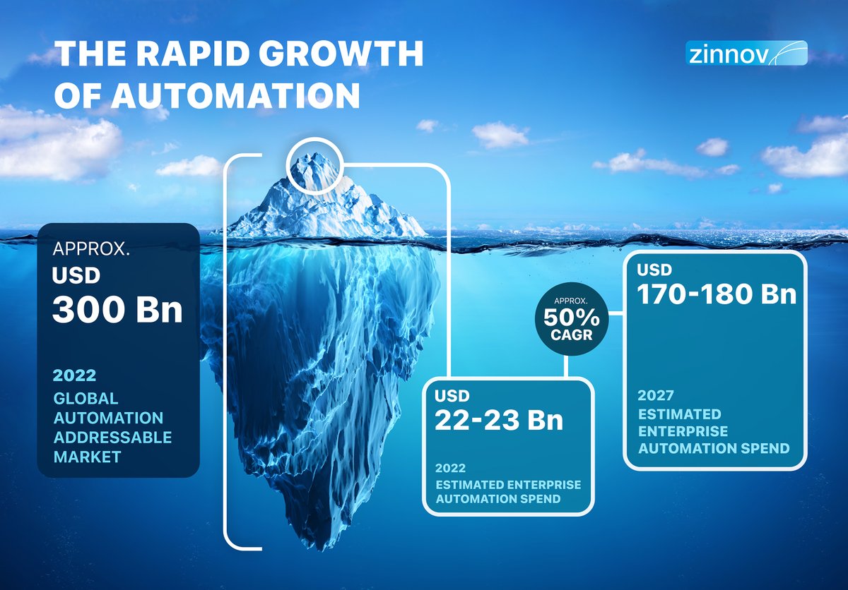 A picture speaks a thousand words. There is a huge global Automation addressable market of USD 300 Bn+, where the current spend is just the tip of the iceberg. How can #Automation platforms tap into this HUGE market opportunity? Find out here: bit.ly/3NyInDm <a href="/Bhadada/">Praveen Bhadada</a>