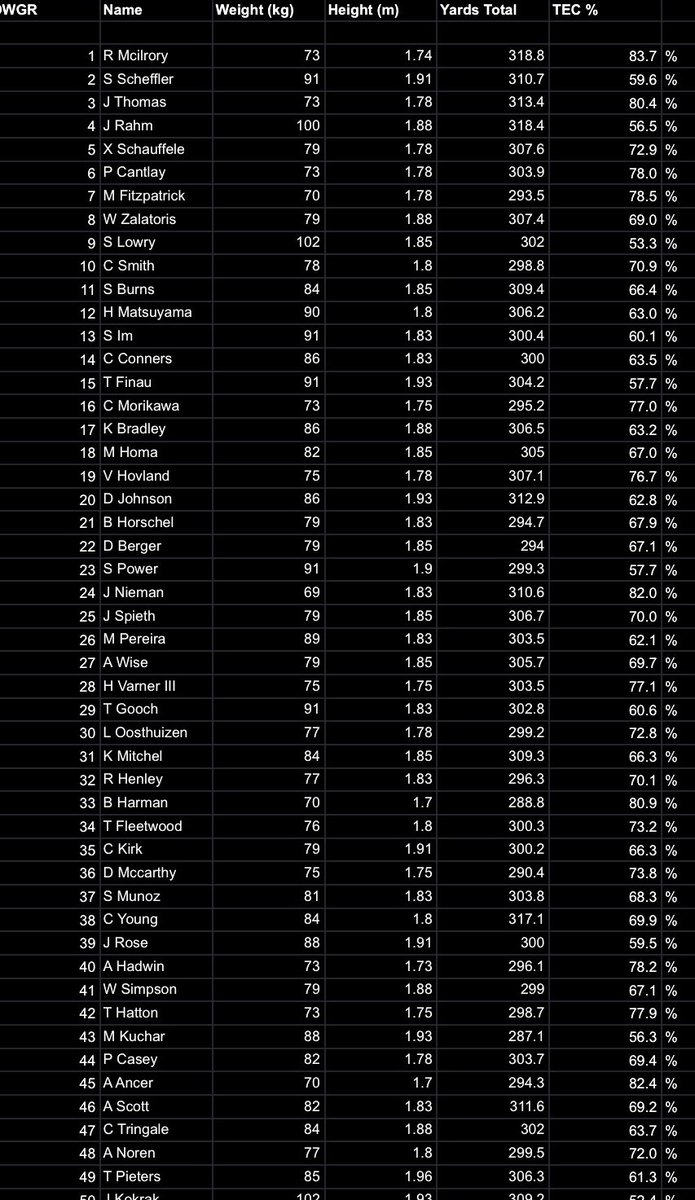 Jakewilts's tweet photo. As Max Homa says, aim to make the cut and you’ll miss it. Here is the top 100 average Weight, Height and Distance. I made something called TEC(Technical Efficiency Combination)which combines peoples Height/Weight/Distance to analyse Efficiency. Formula = Yards/(weight*height)*33 https://t.co/qnoo8sym41