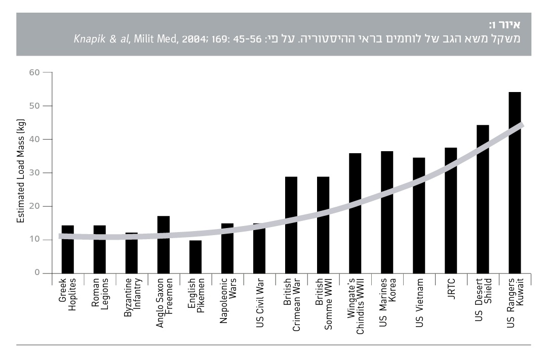 @BenGera9 @AmitLidor אבירים לא היו חיילי חי'ר, בלחימה הם לא הלכו עם השריון אלא רכבו על סוס ובזמן שהיו בתנועה ולא בלחימה אפילו לא לבשו את השריון. יש לא מעט מחקרים בנושא מצורף גרף מאחד מהם. משקל החי'ר הולך ועולה.