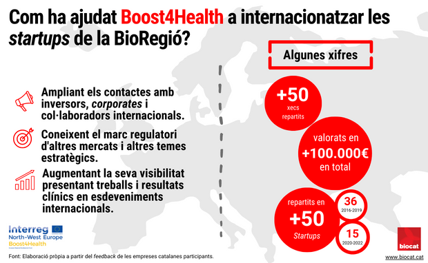 biocat_bioregio's tweet photo. 🟥 El projecte europeu #Boost4Health ha contribuït a ajudar a més de 50 #startups de la #BioRegióCatalunya en la seva internacionalització en els darrers sis anys a través de més de 50 xecs valorats en +100.000 €.
👉 Descobreix més sobre el projecte https://t.co/VqQXK8l1Aq https://t.co/FUDP6BadhE