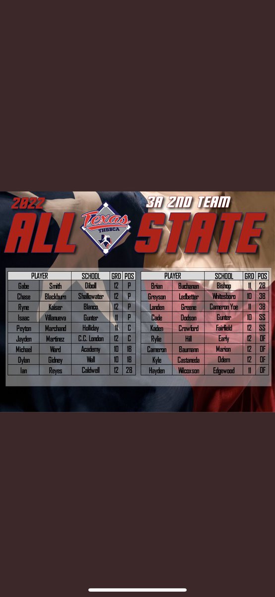 Shallowater Mustang Baseball (@shallybaseball) on Twitter photo Huge congrats to <a href="/Brooks_Carter9/">Brooks carter</a> and <a href="/BlackburnChase/">Chase Blackburn</a> on their 1st team and 2nd team all state selections respectively! Both of you did an great job this season and deserved it! #WTD Huge congrats to <a href="/Brooks_Carter9/">Brooks carter</a> and <a href="/BlackburnChase/">Chase Blackburn</a> on their 1st team and 2nd team all state selections respectively! Both of you did an great job this season and deserved it! #WTD