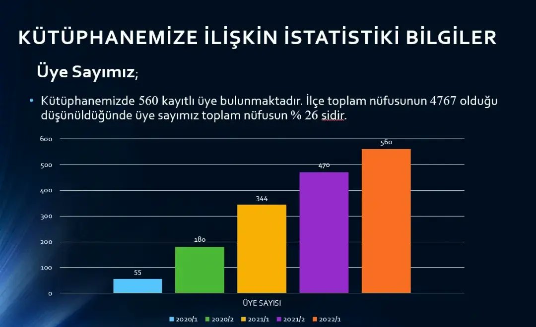 SebenHalk's tweet photo. 📌2022/1 dönemi Kütüphanemizden ödünç alınan kitap sayısı 2463 oldu..
Üye sayımız 560 'a yükseldi..💪

(Not:Kütüphanemiz 2020 yılında faaliyete başlamıştır)

@sebenkaymakam
@suleymnbakan
@ktbkygm 
@OdabasAli
@DoganayHakan https://t.co/8PGB317LiH