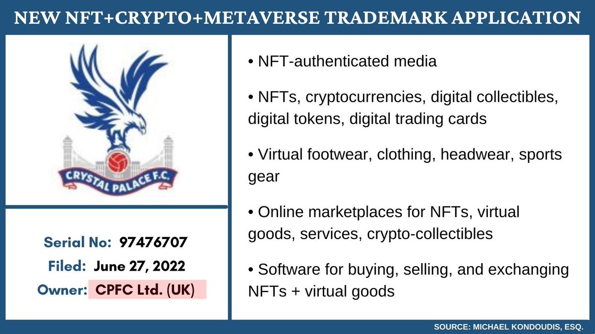 PremierLeague football club Crystal Palace has filed a trademark for its  crest, covering: ⚽️ NFTs, cryptocurrencies, digital collectibles ⚽️ Virtual  footwear, clothing, sports gear ⚽️ NFT + crypto marketplaces and exchanges  ...