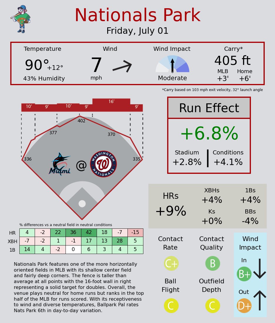 BallparkPal's tweet image. Nationals Park (7/1)
#Marlins @ #Nationals

Wind: 7 mph ➡, Impact: Moderate
Temp: 90° (+12° vs park avg)
HRs: +9%, XBH: +4%, Runs: +6.8%

#BallparkPalParkPreviews