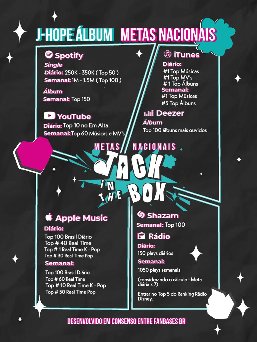 Bom dia, Armys! Vamos apoiar o trabalho do Hoseok? Façam stream em More e não se esqueçam que temos metas em outras plataformas fora o Spotify. Lets go!

(open.spotify.com/track/4XKXphKH…)

#jhope_MORE #JackInTheBox